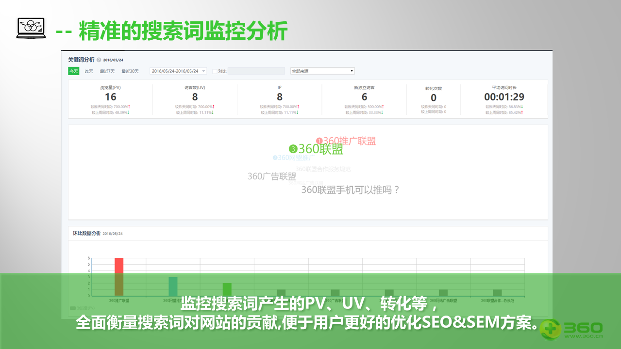 360分析