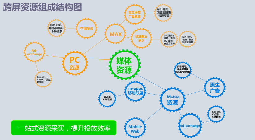 展示广告