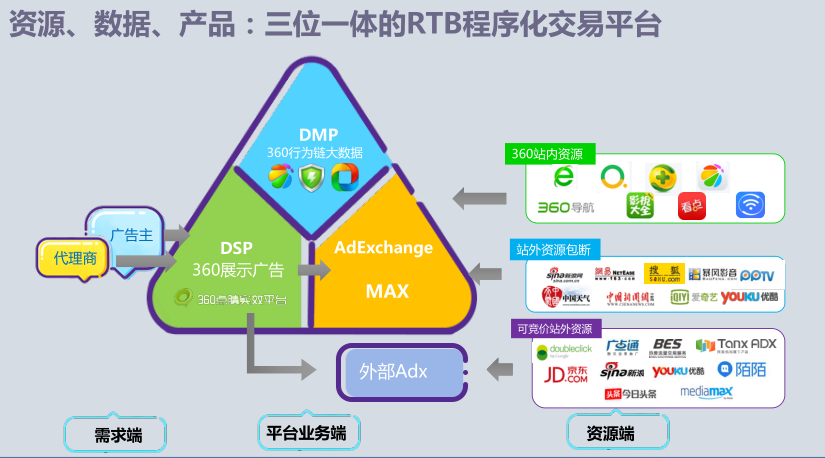展示广告