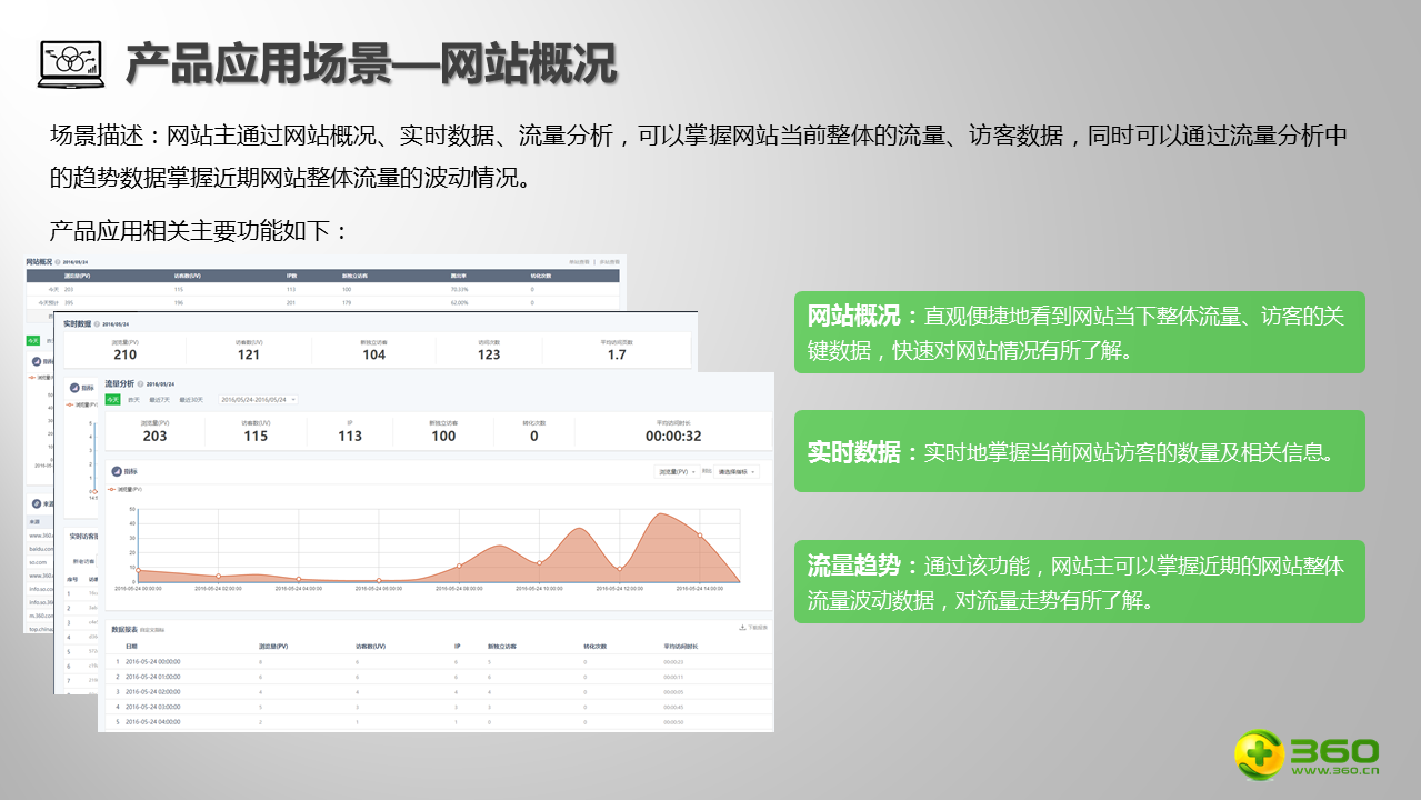360分析